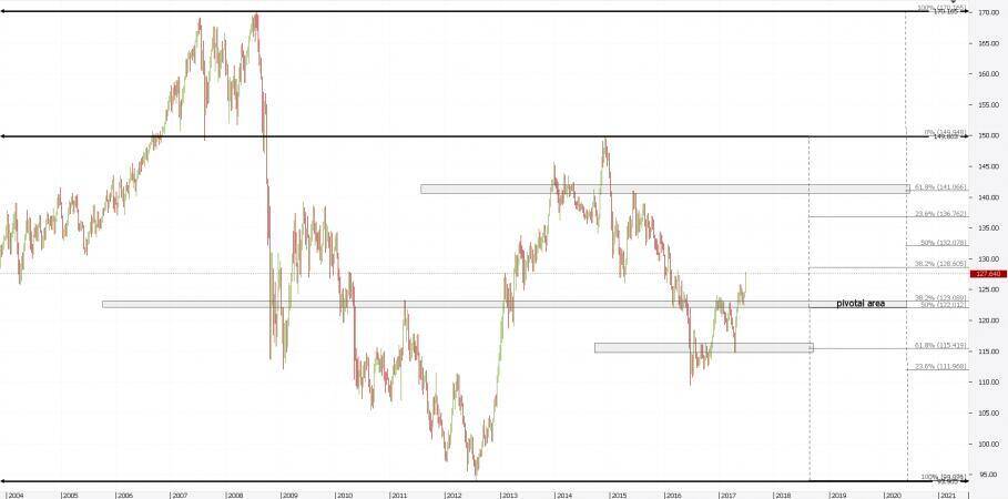 Wie Fibonacci Analyse forex Trading verbessern kann
