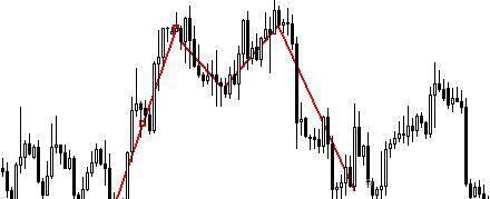 Verbessern Sie Ihren Forex-Handel mit Chart Patterns Analyse