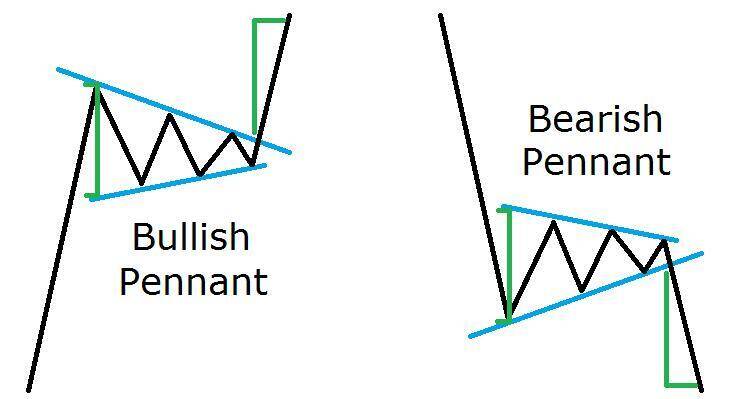 improving your forex trading using chart patterns analysis