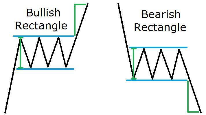 improving your forex trading using chart patterns analysis