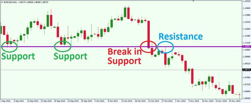 calculating support and resistance levels