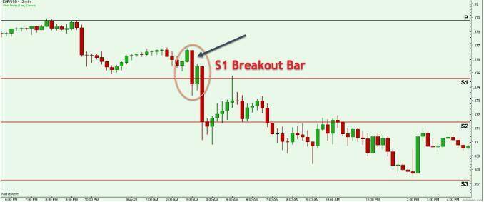 calculating support and resistance levels using pivot points