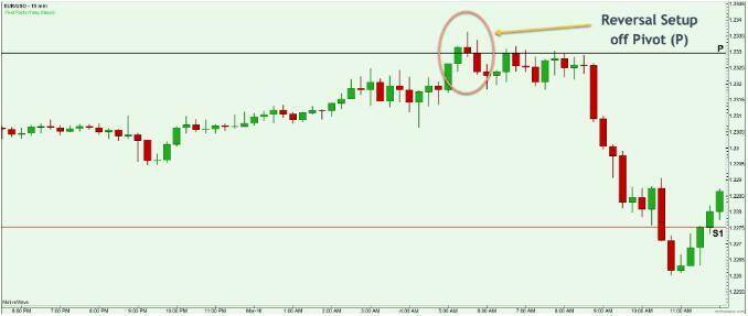 calculating support and resistance levels using pivot points