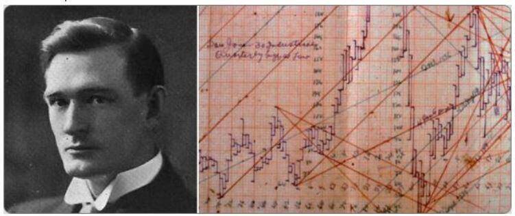 gann’s methods