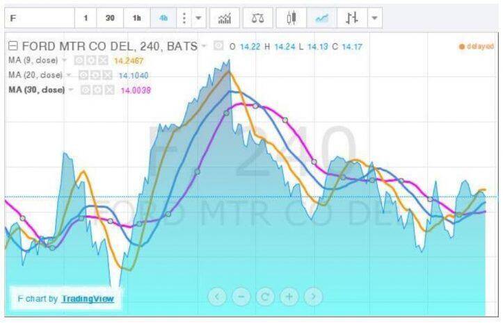 what is a moving average indicator and why are they needed