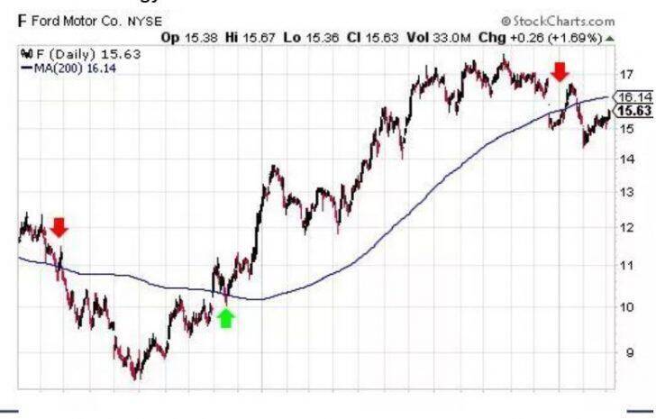 moving average strategies for forex