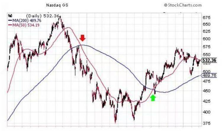 moving average strategies for forex