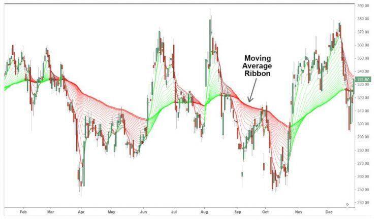 moving average strategies for forex