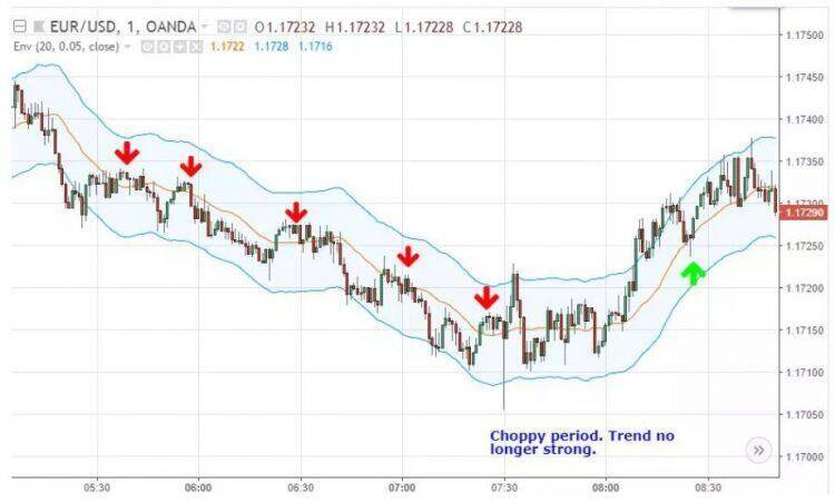 moving average strategies for forex