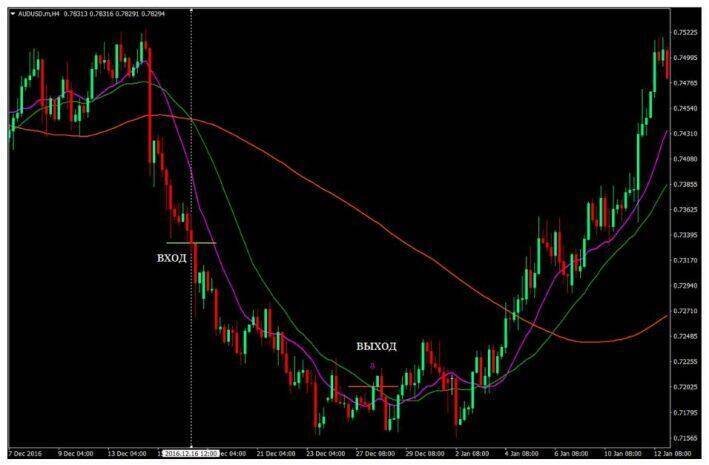 crossing 3 sliding averages. simple forex strategy