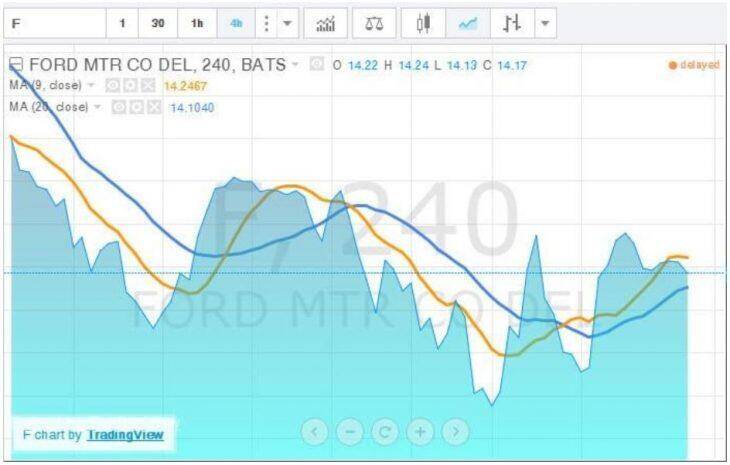 what is a moving average indicator and why are they needed