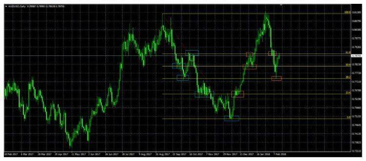 how to use fibonacci to set stop loss