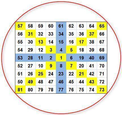 how to use gann indicators