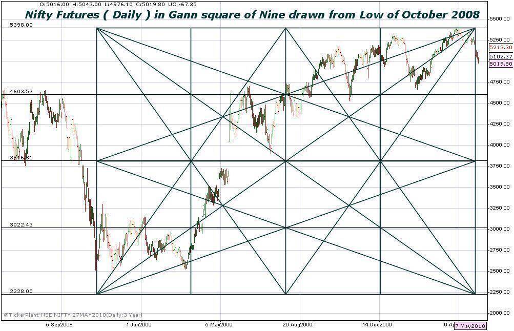 Variants of the application of the Gann Indicators in trading by