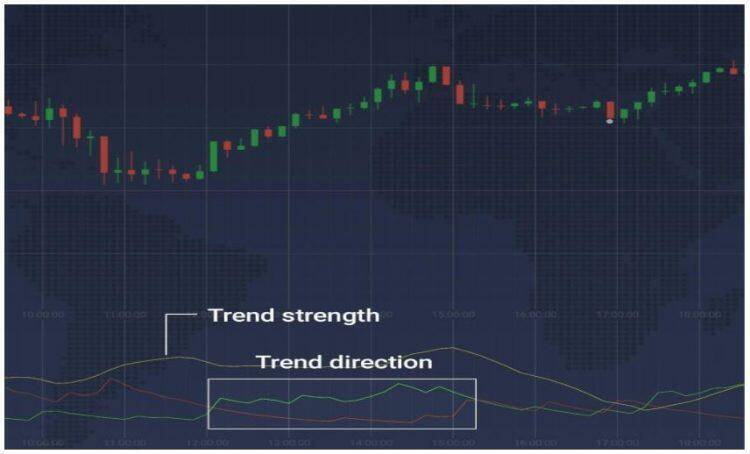 what is adx trend indicator?