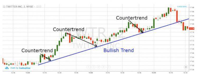 trading the break of pivot