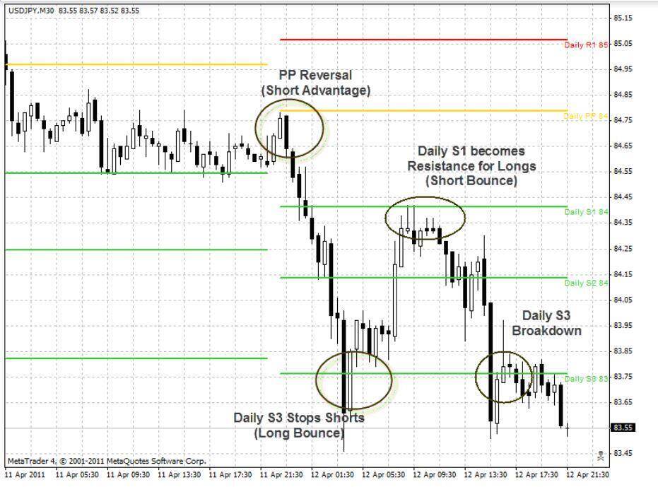 trading the bounce (reversal) from pivot