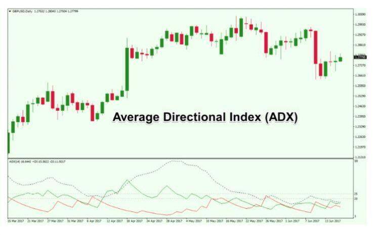 adx trend indicator